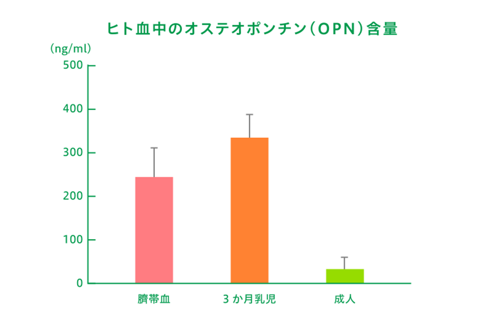 ヒト血中のオステオポンチン(OPN)含量