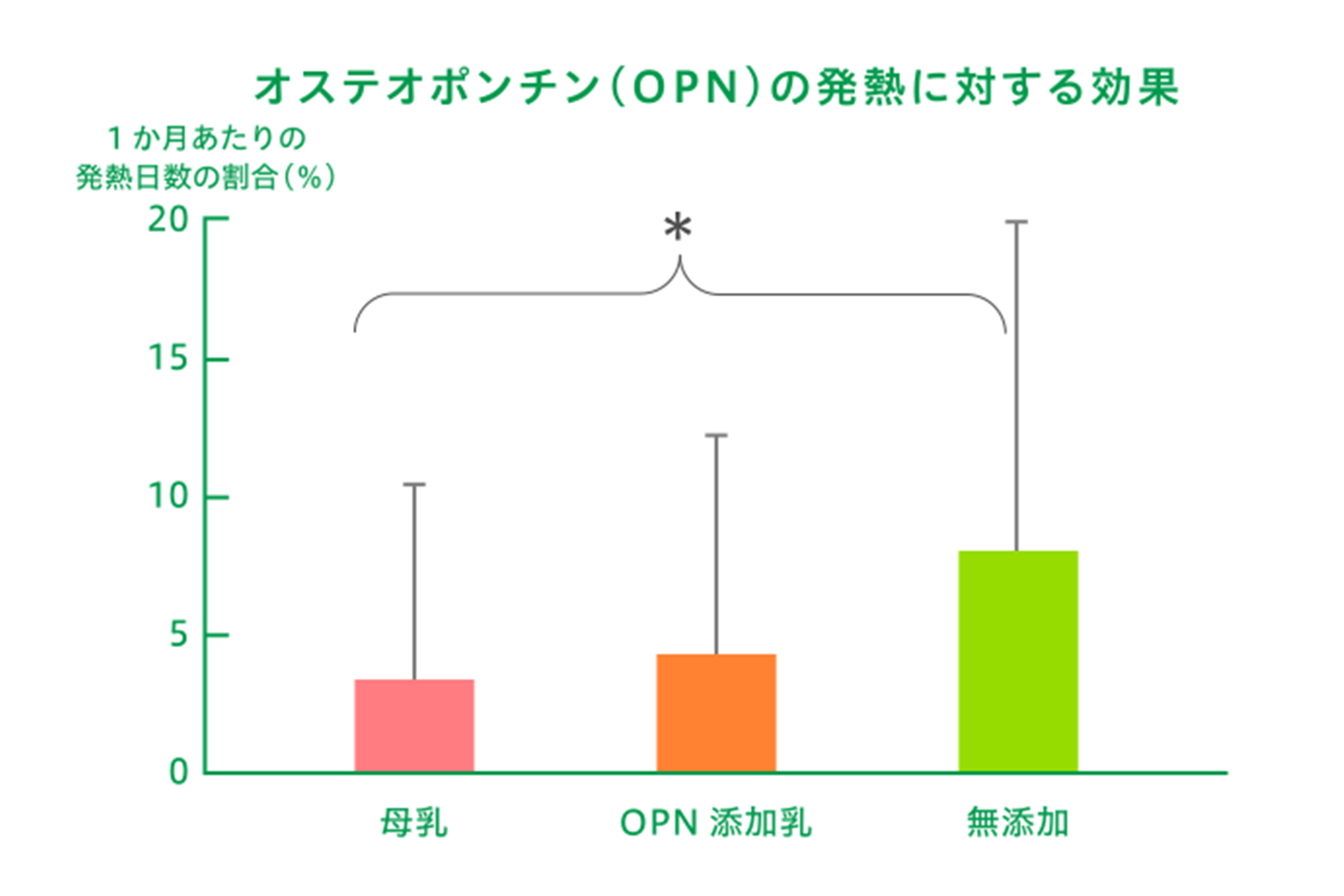 オステオポンチン(OPN)の発熱に対する効果