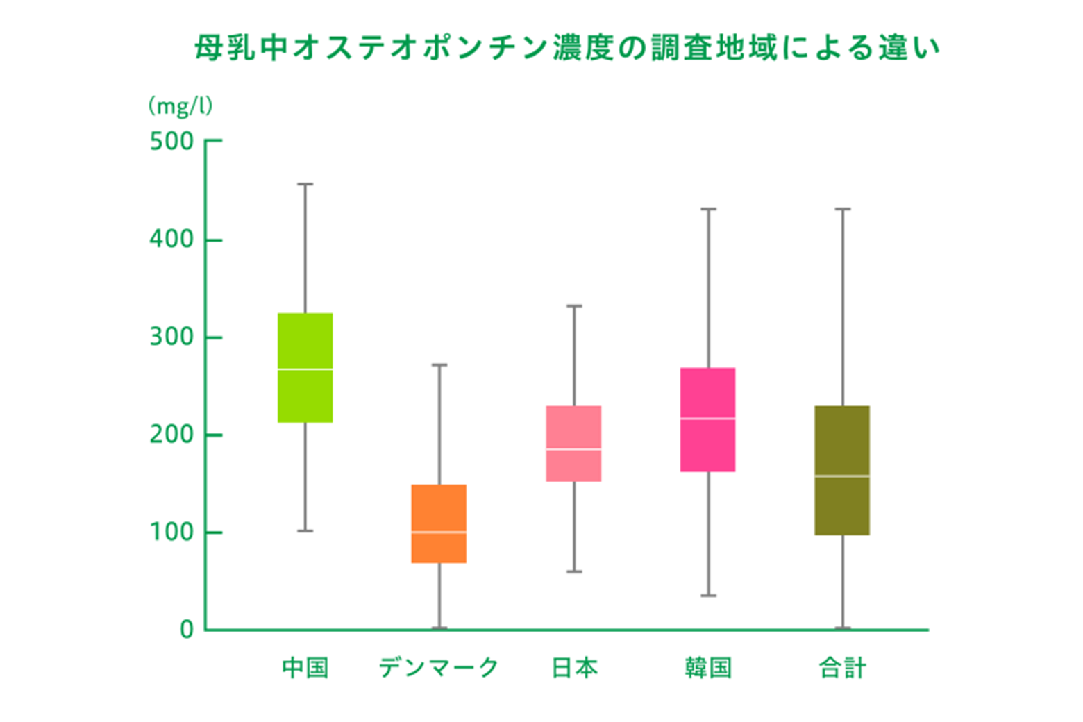 母乳中オステオポンチン濃度の調査地域による違い