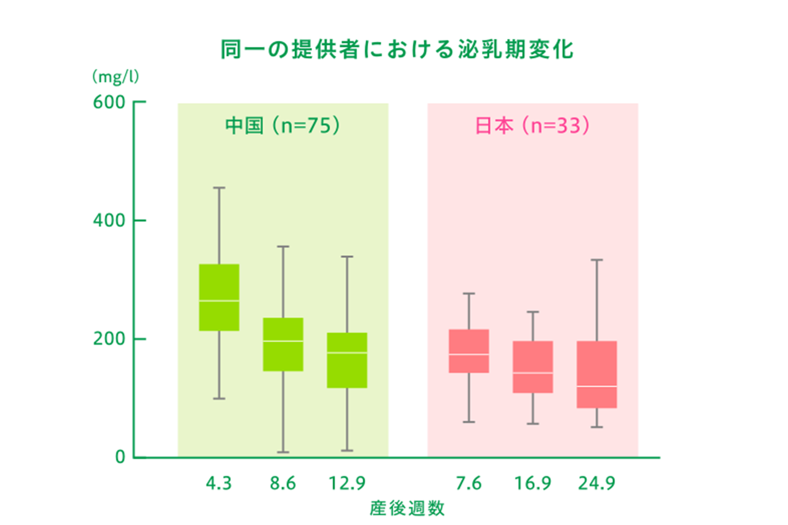 同一の提供者における泌乳期変化
