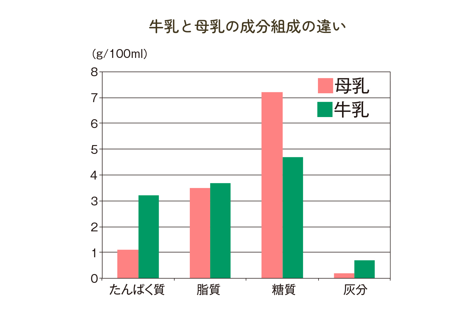 母乳と牛乳の比較