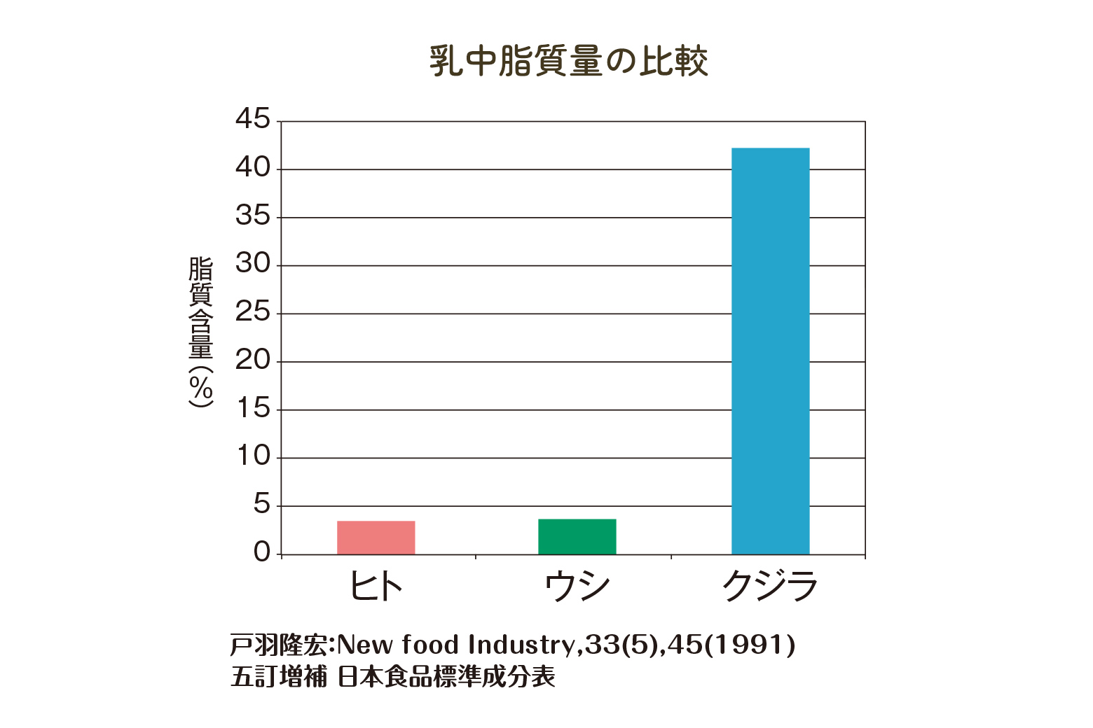 乳中脂質量の比較