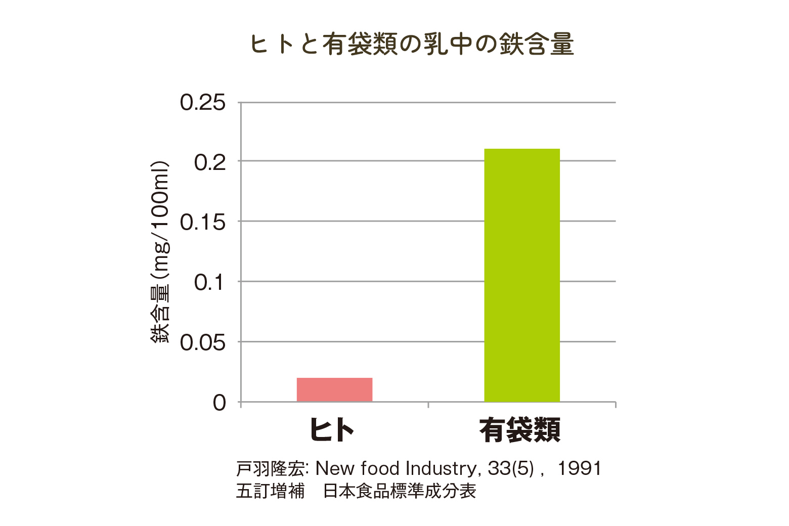 ヒトと有袋類の乳中の鉄含量