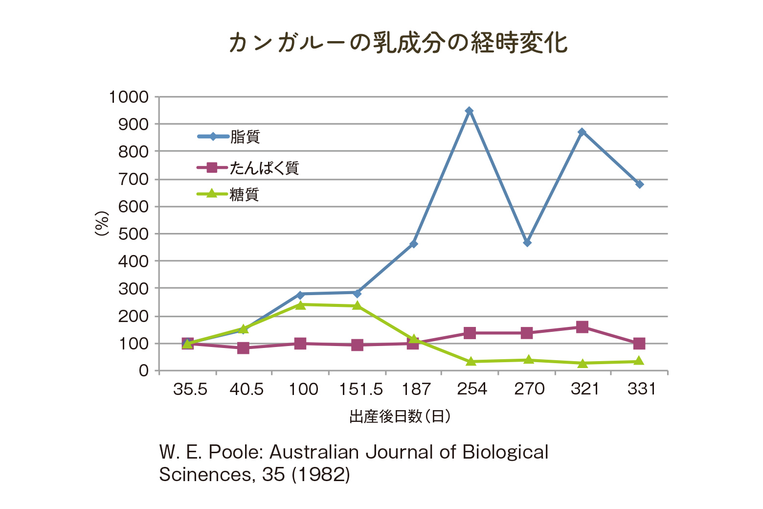 カンガルーの乳成分の経時変化