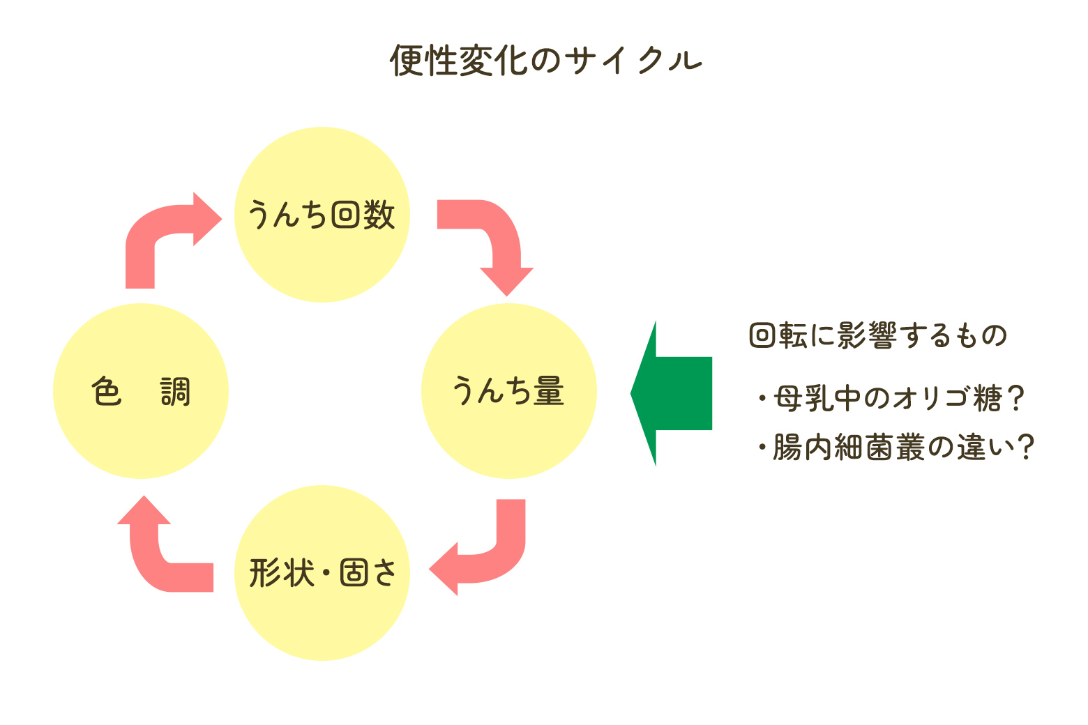 便性変化のサイクル