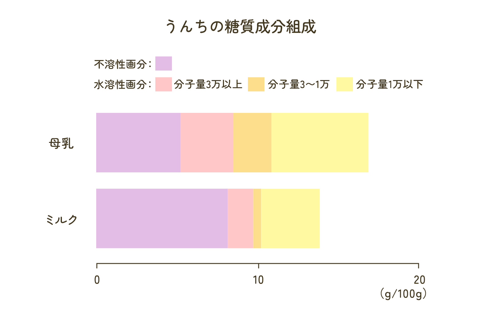 うんちの糖質成分組成