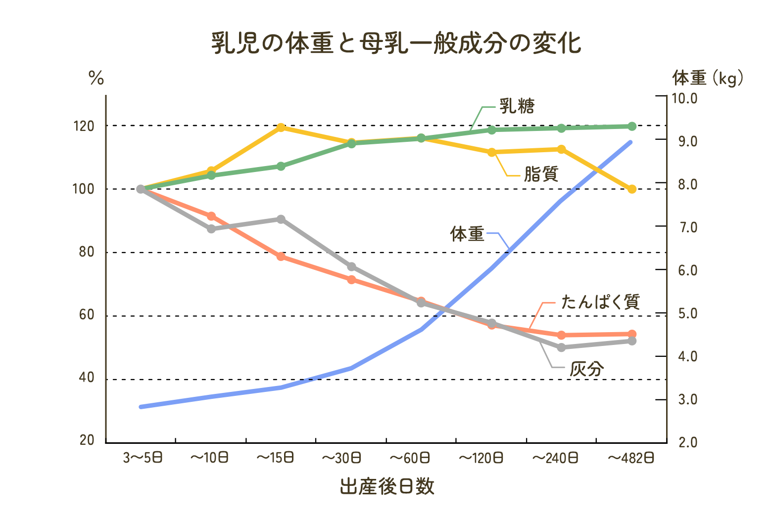 乳児の体重と母乳一般成分の変化