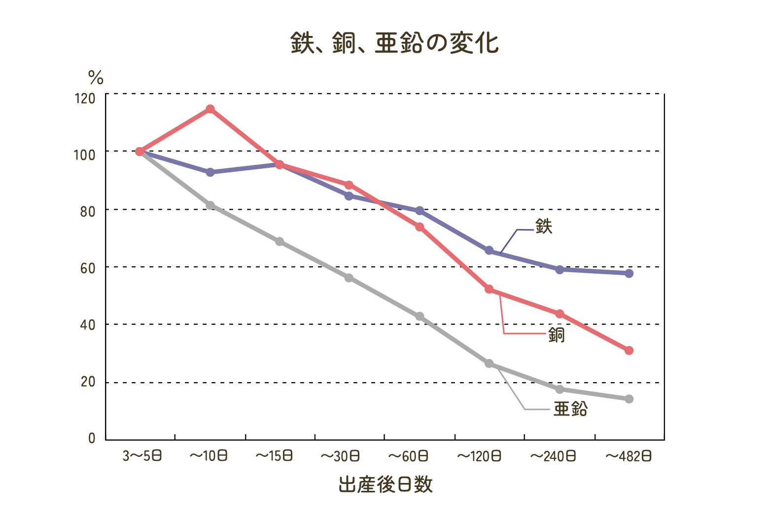 鉄、銅、亜鉛の変化