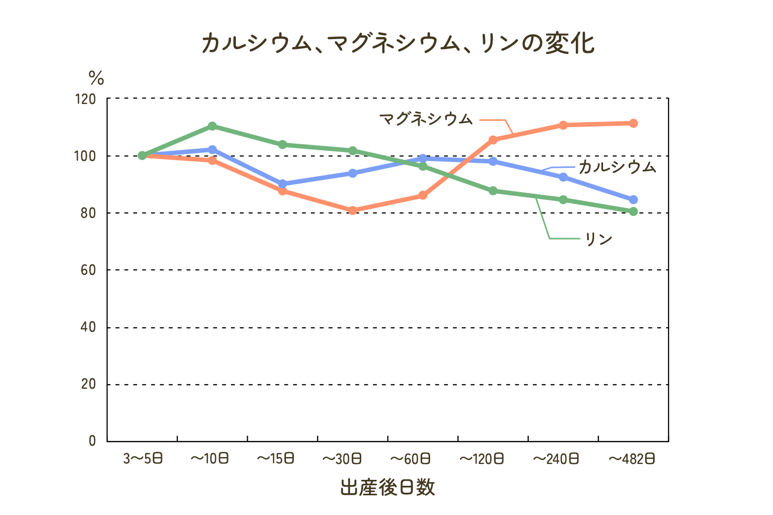 カルシウム、マグネシウム、リンの変化