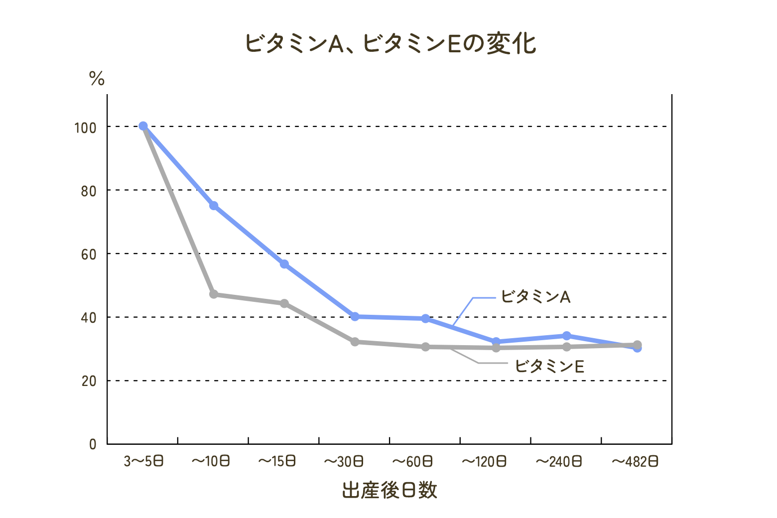 ビタミンA、ビタミンEの変化
