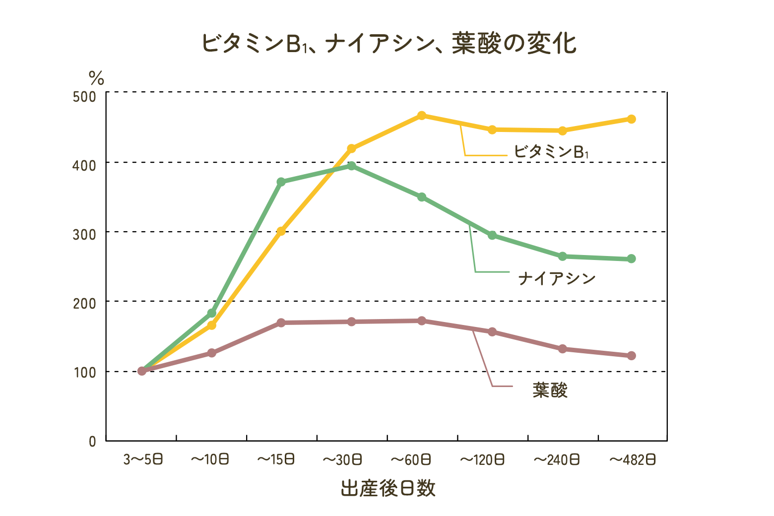 ビタミンB1、ナイアシン、葉酸の変化