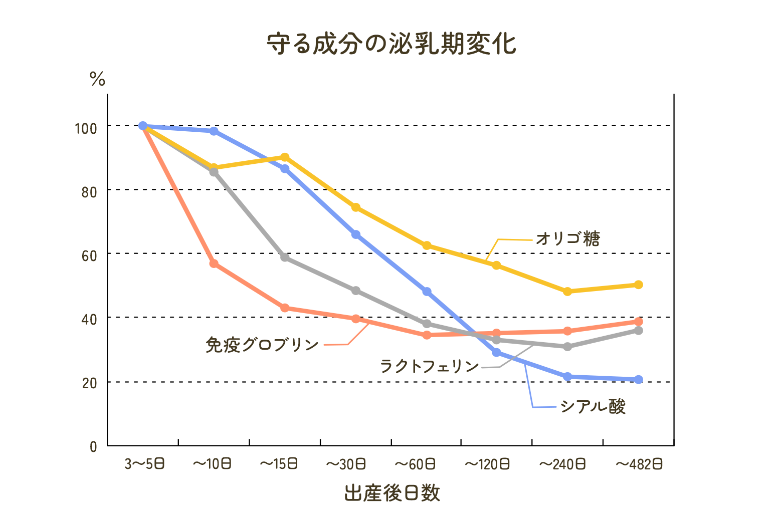守る成分の泌乳期変化