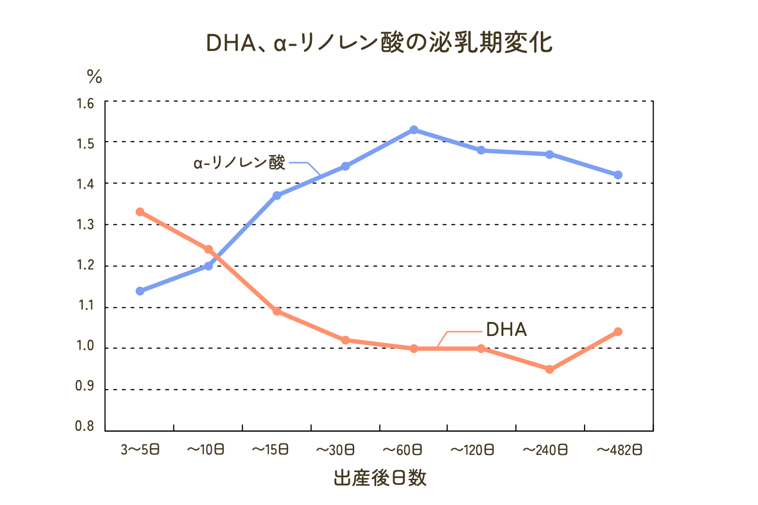 DHA,α-リノレン酸の泌乳期変化