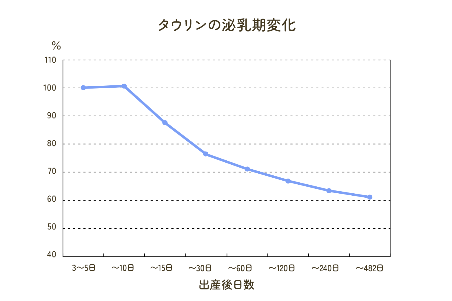 タウリンの泌乳期変化