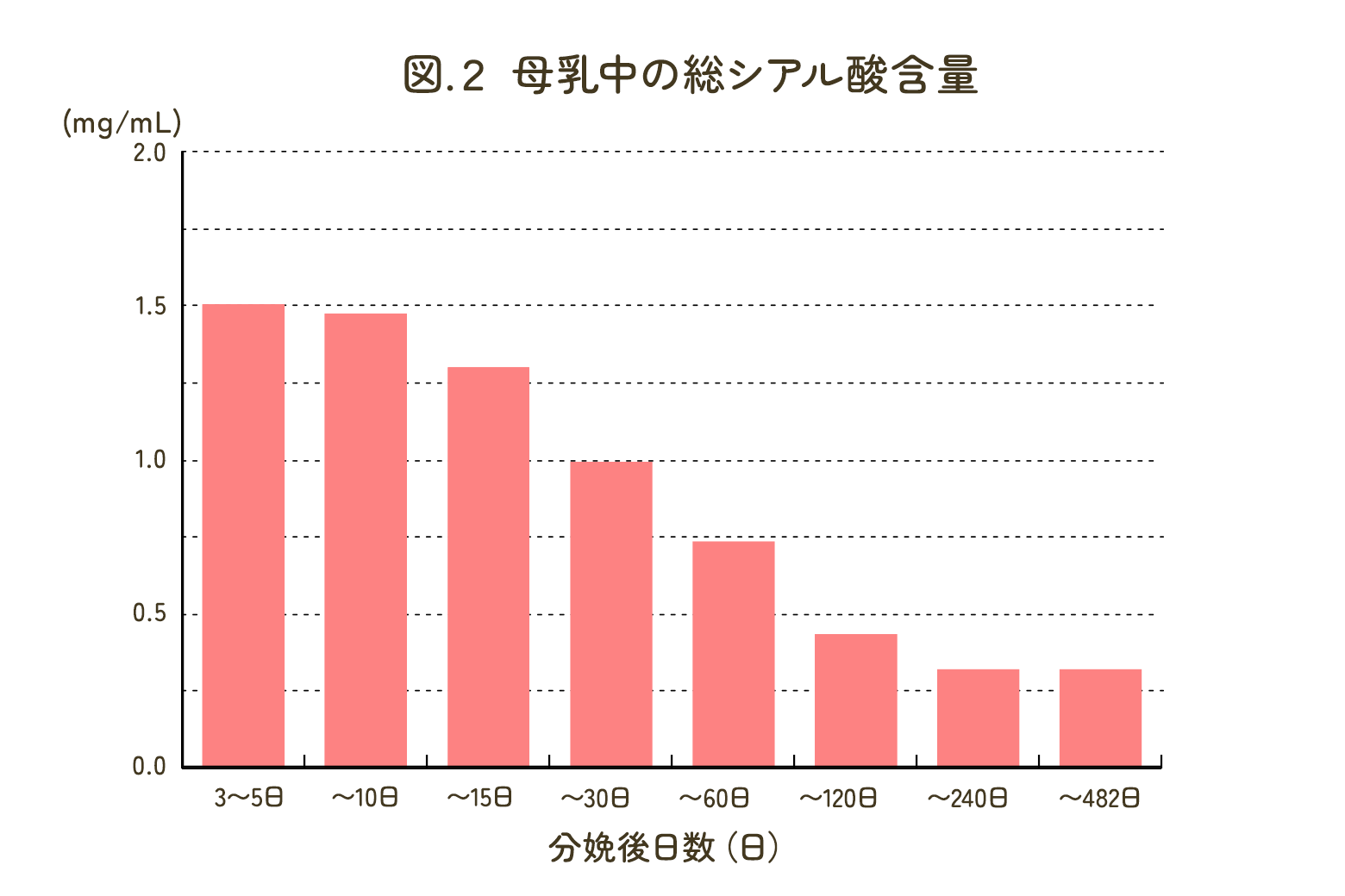 母乳中の総シアル酸含量