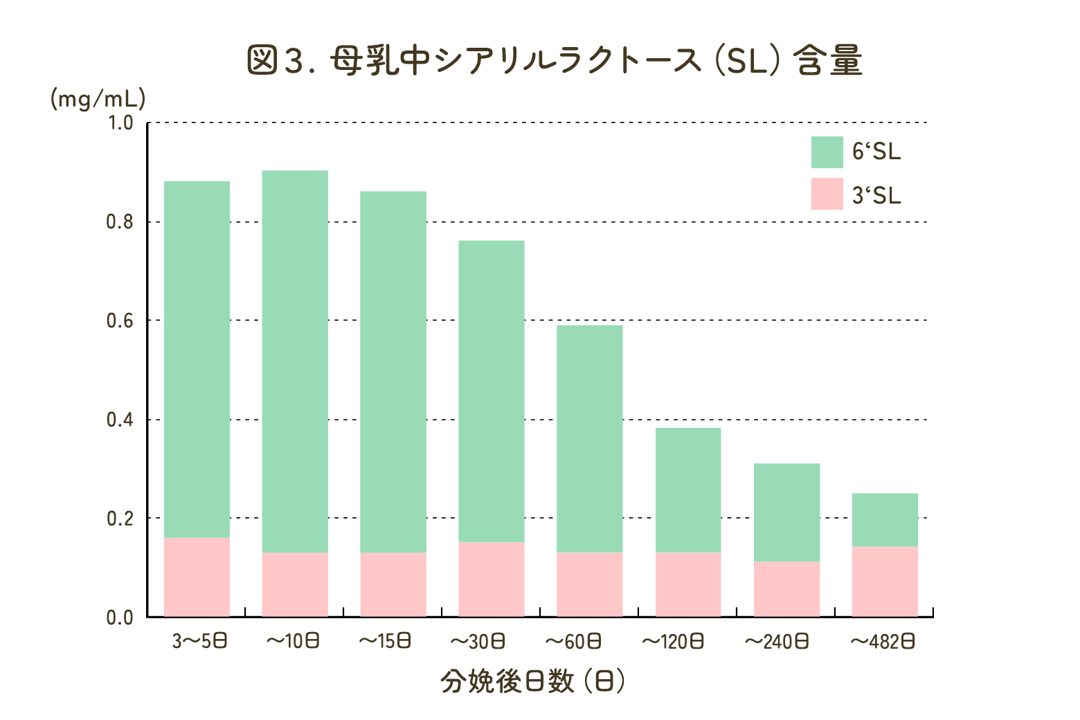 母乳中シアリルラクトース(SL)含量