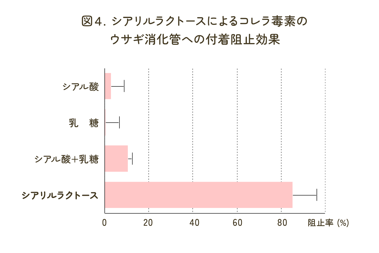 シアリルラクトースによるコレラ毒素のウサギ消化管への付着阻止効果